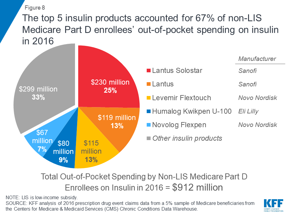 How Much Does Medicare Spend on Insulin? KFF
