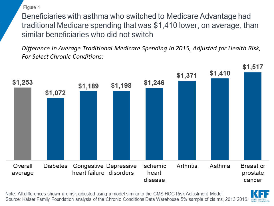 Do People Who Sign Up for Medicare Advantage Plans Have Lower Medicare ...