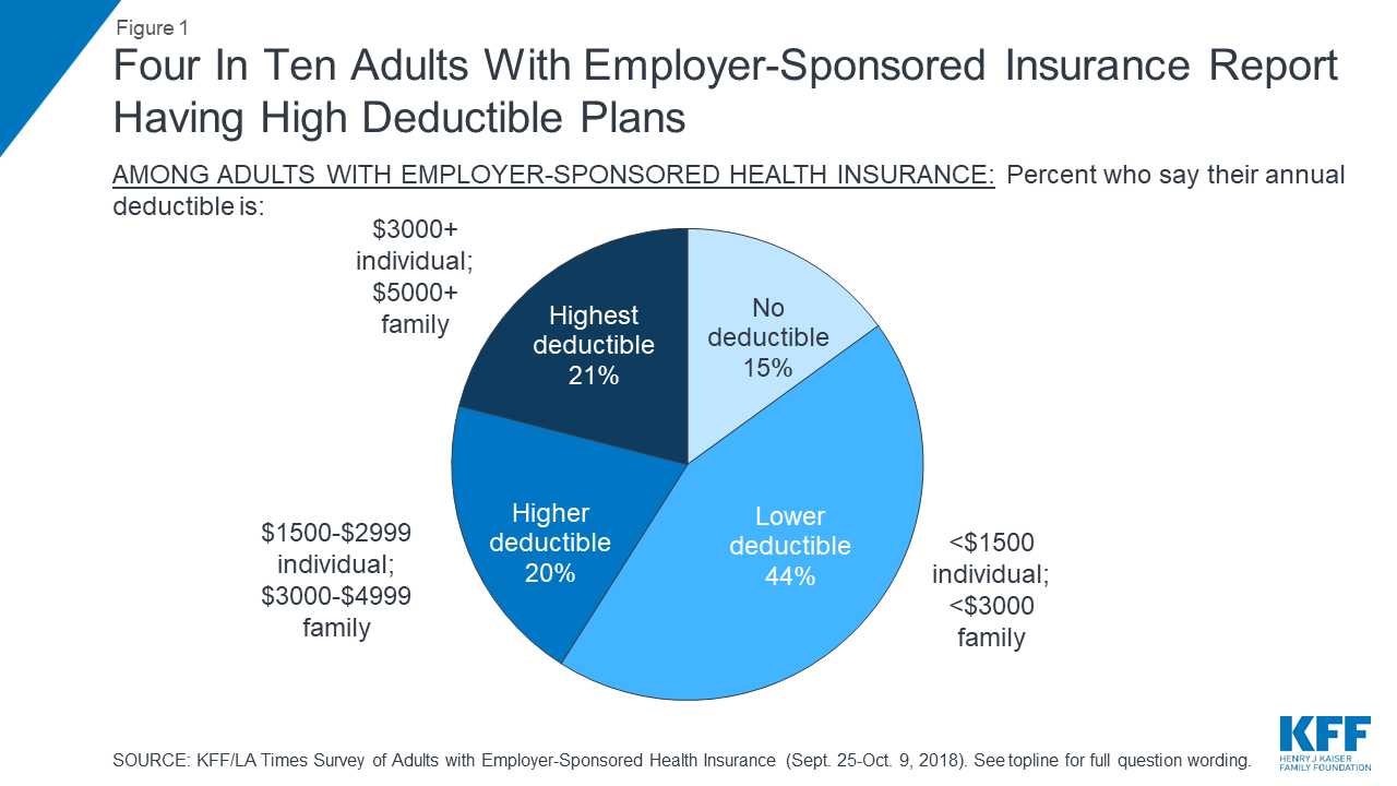 Kaiser Family Foundation/LA Times Survey Of Adults With Employer-Sponsored  Insurance - Section 1: Profile of adults with employer-sponsored health  insurance and overall views of coverage - 9302