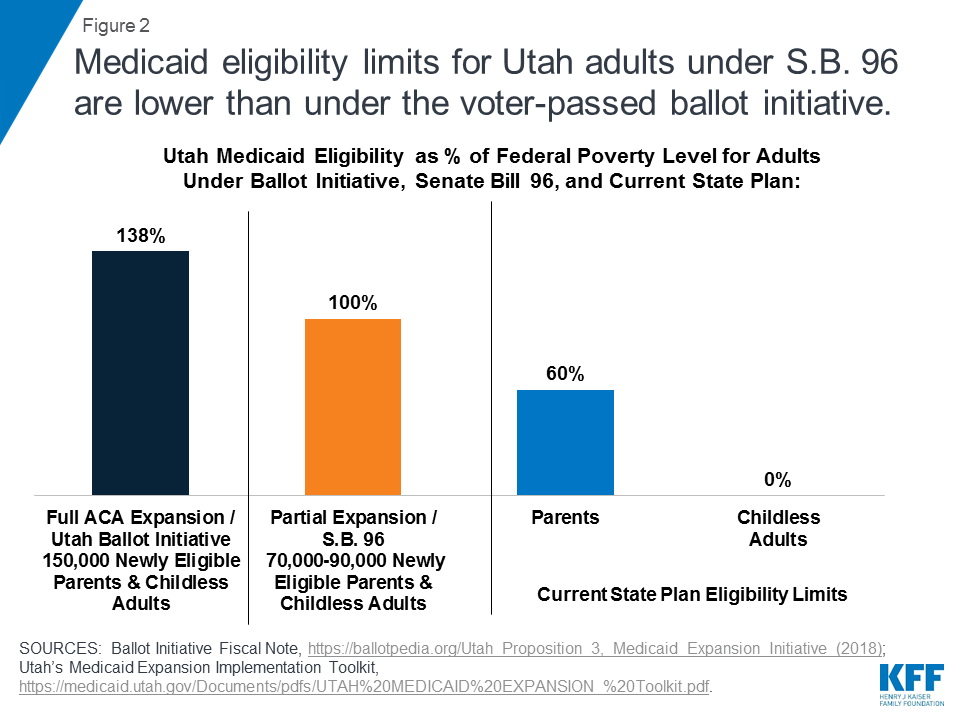 From Ballot Initiative to Waivers What is the Status of Medicaid