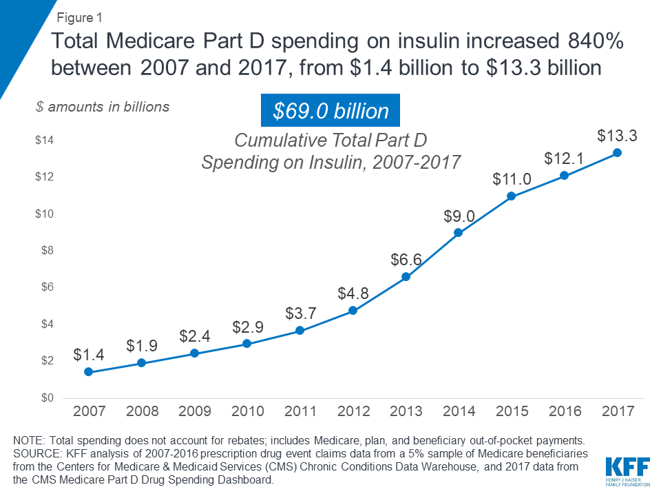 Medicare Part D Spending on Insulin Increased 840 Percent Between 2007