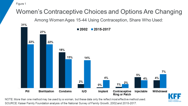 Oral Contraceptive Pills | KFF