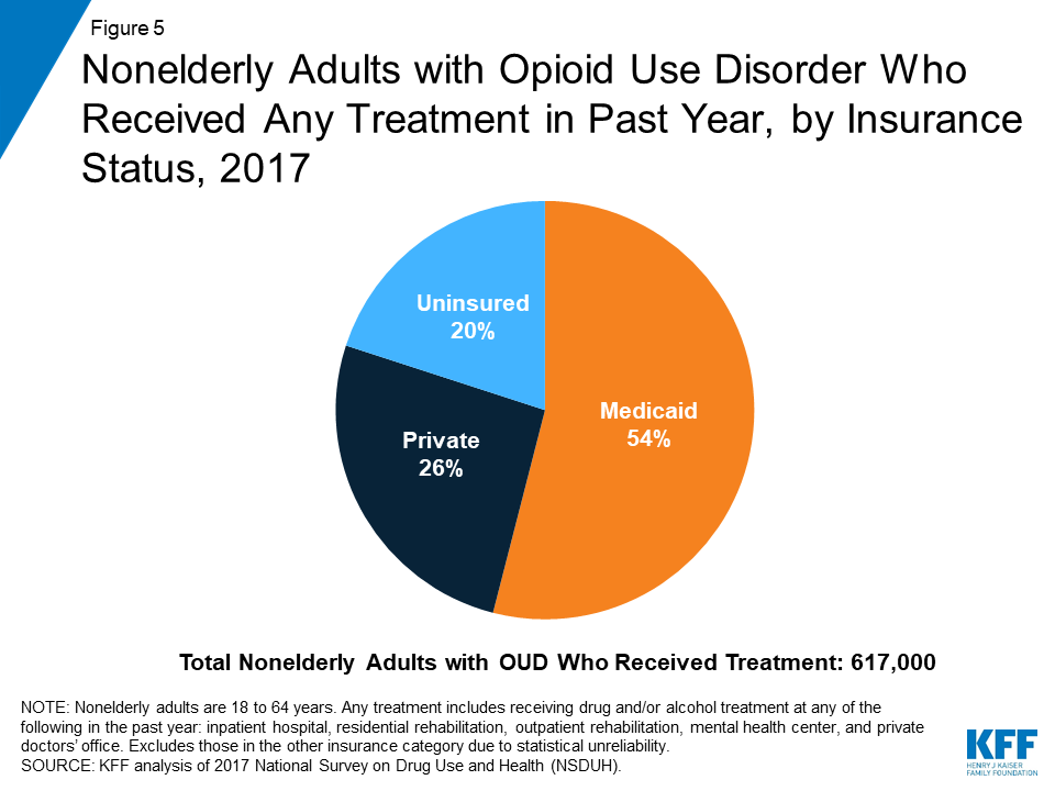 The Opioid Epidemic And Medicaids Role In Facilitating Access To Treatment Kff 3101