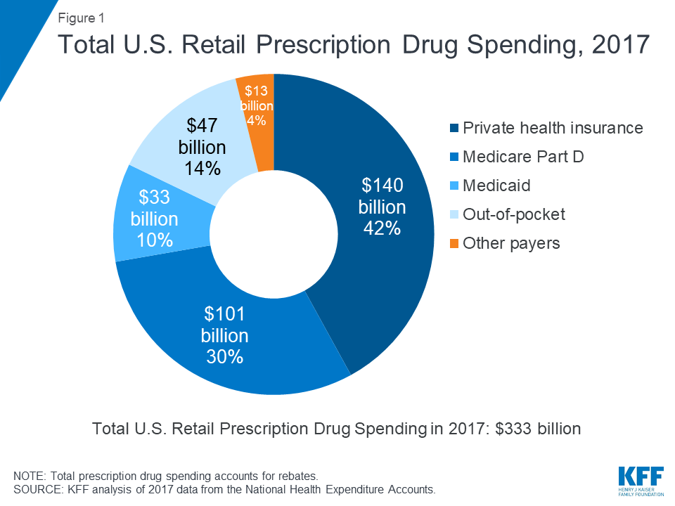 How Does Prescription Drug Spending and Use Compare Across Large