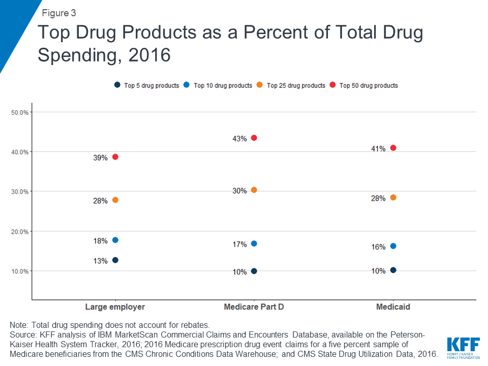 How Does Prescription Drug Spending and Use Compare Across Large ...