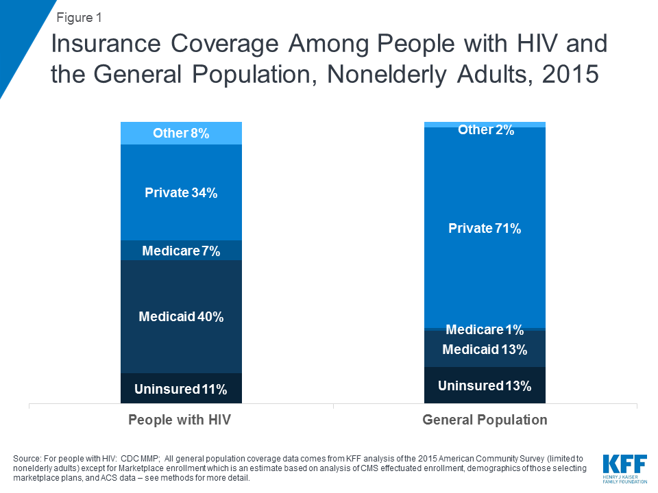 An Update on Insurance Coverage Among People with HIV in