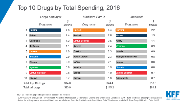 How Does Prescription Drug Spending and Use Compare Across Large Employer Plans, Part D, and KFF
