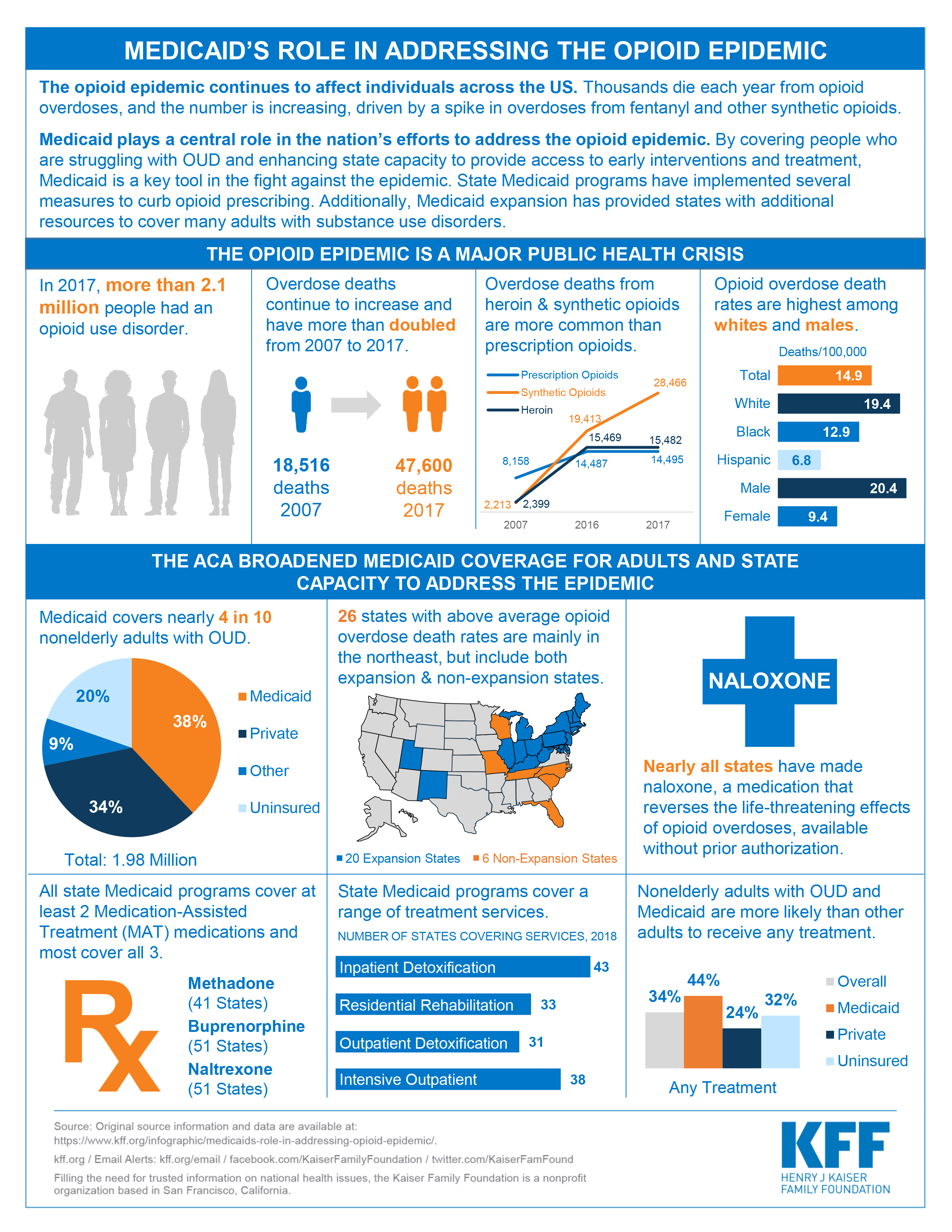 Medicaid's Role in Addressing the Opioid Epidemic KFF