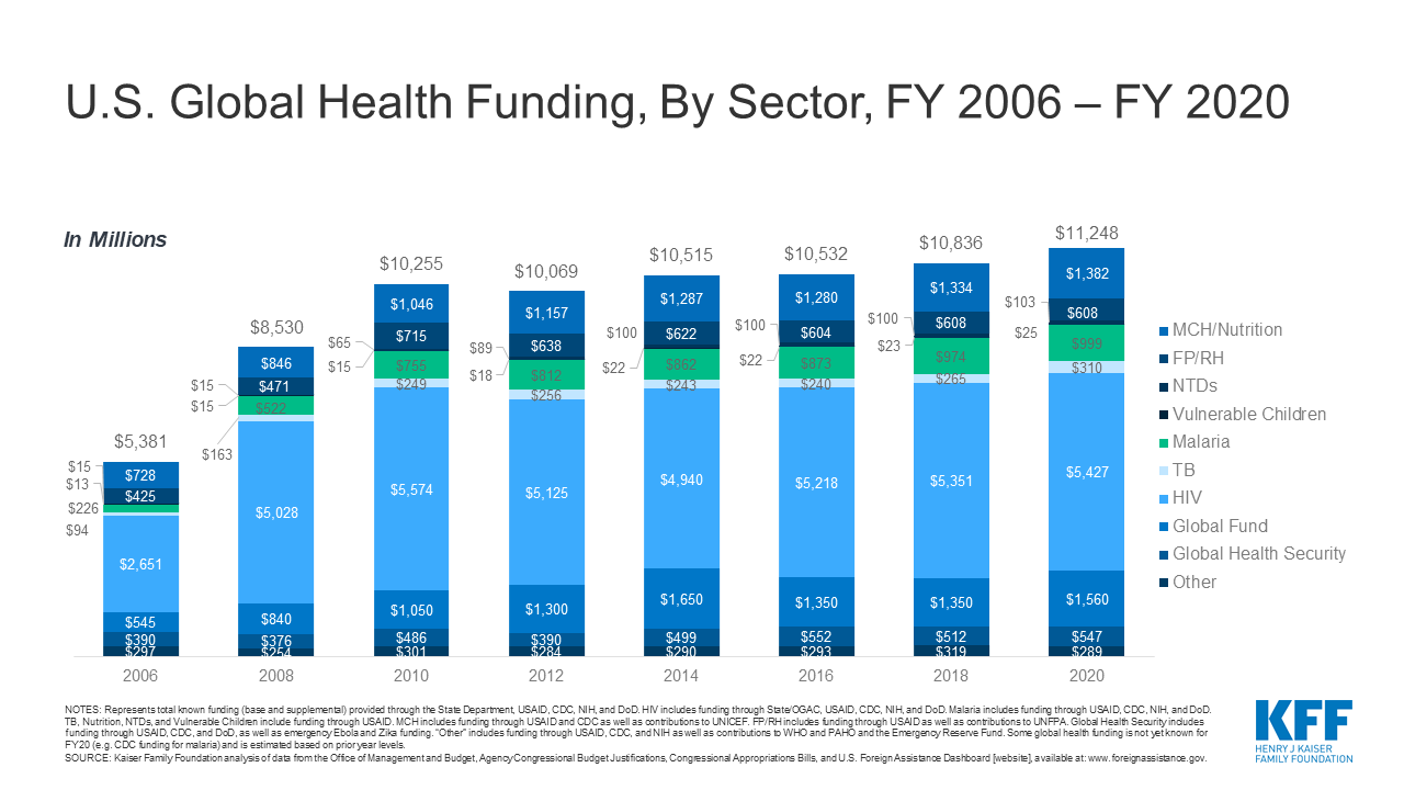 U.S. Global Health Funding, By Sector, FY 2006-FY 2020 | The Henry J ...