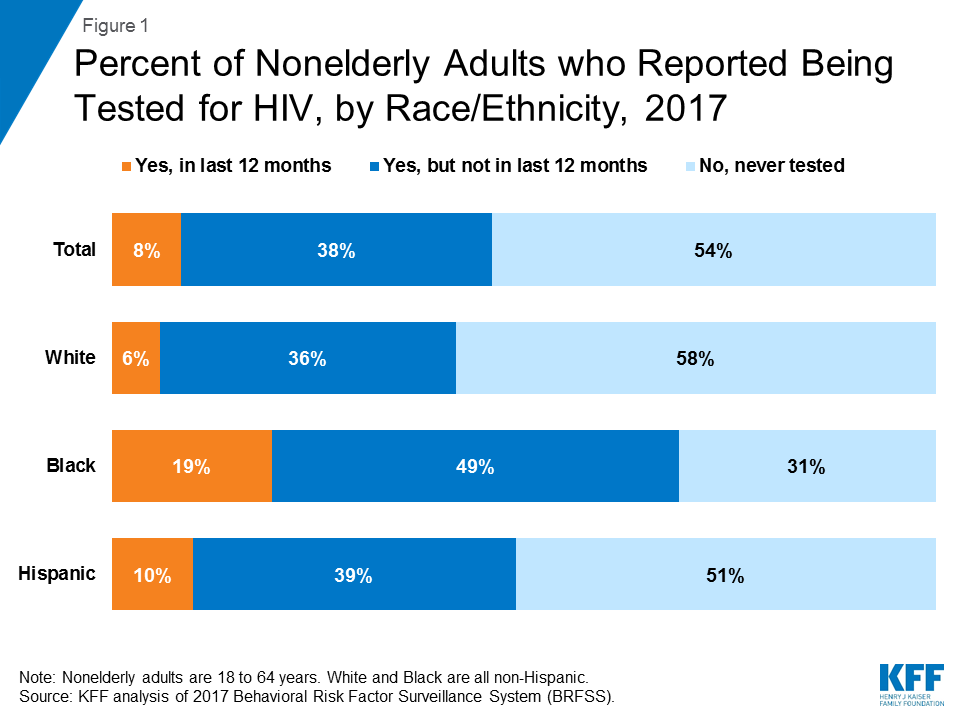 HIV Testing in the United States | KFF