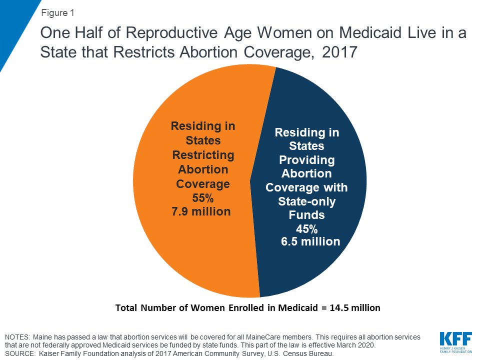 Coverage for Abortion Services in Medicaid, Marketplace Plans and Private Plans KFF