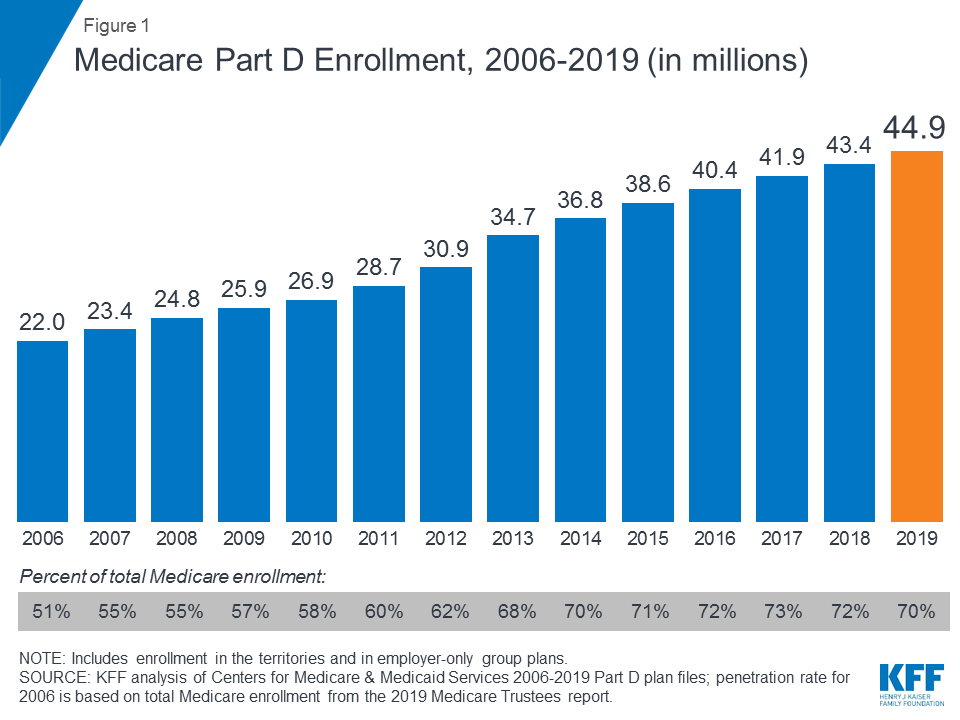 10 Things to Know About Medicare Part D Coverage and Costs in 2019 KFF