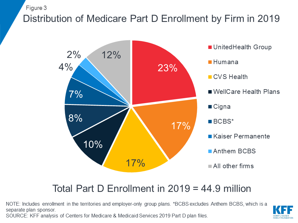 10 Things to Know About Medicare Part D Coverage and Costs in 2019 | KFF