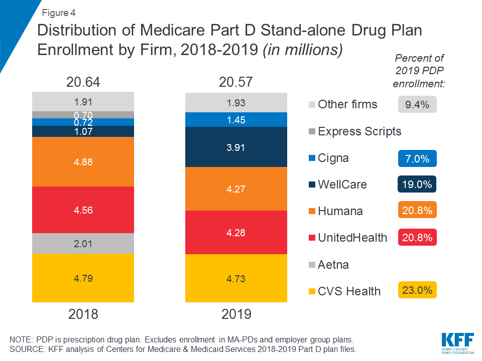 10 Things to Know About Medicare Part D Coverage and Costs in 2019 KFF