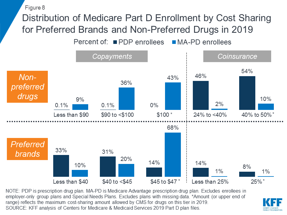 10 Things to Know About Medicare Part D Coverage and Costs in 2019 | KFF