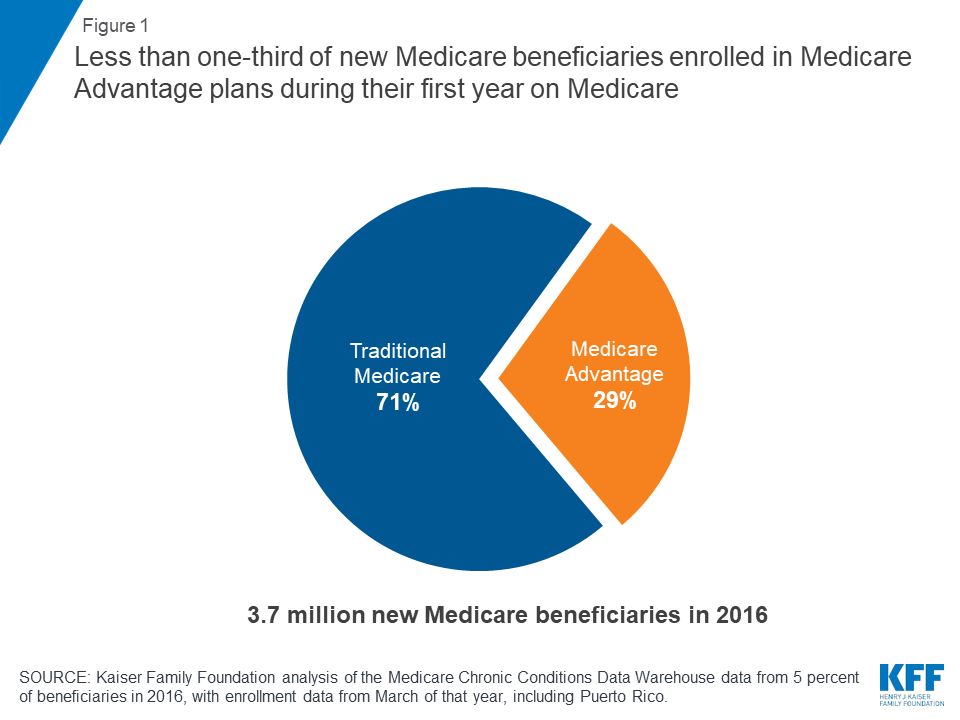 What Percent of New Medicare Beneficiaries Are Enrolling in Medicare