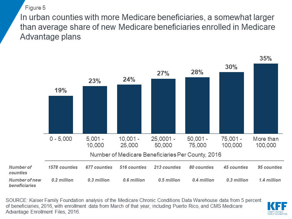 What Percent of New Medicare Beneficiaries Are Enrolling in Medicare ...