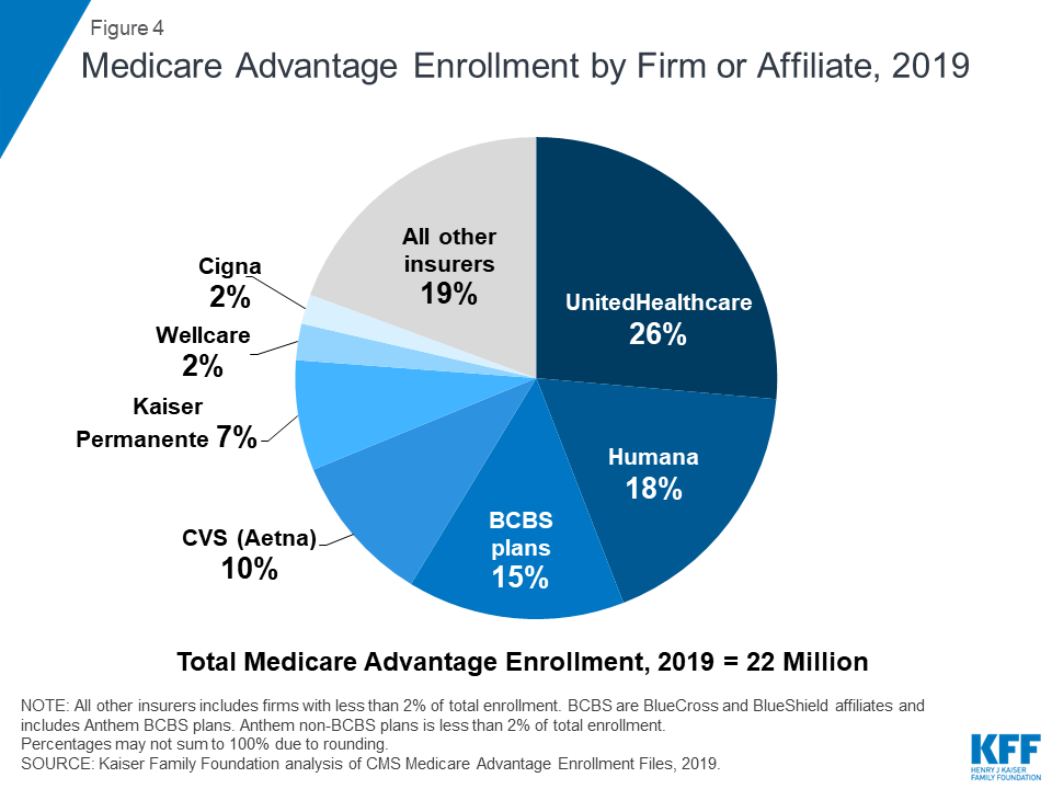 A Dozen Facts About Medicare Advantage in 2019 KFF