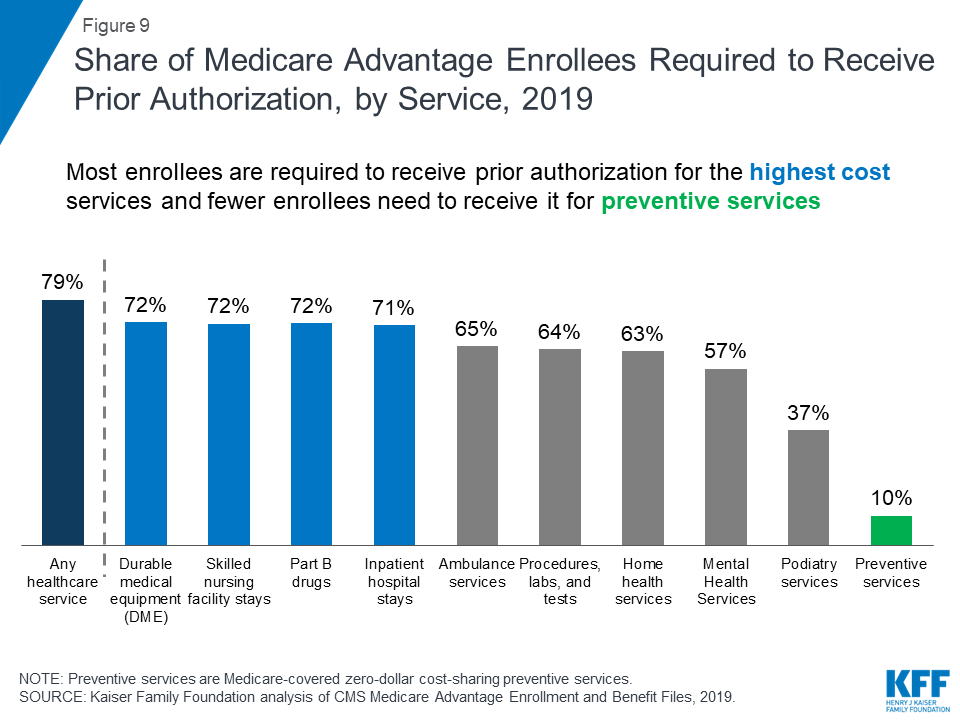 A Dozen Facts About Medicare Advantage In 2019 | KFF