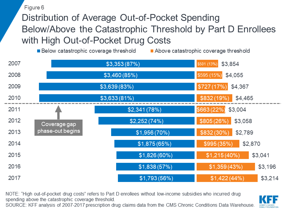 How Many Medicare Part D Enrollees Had High Out-of-Pocket Drug Costs in ...