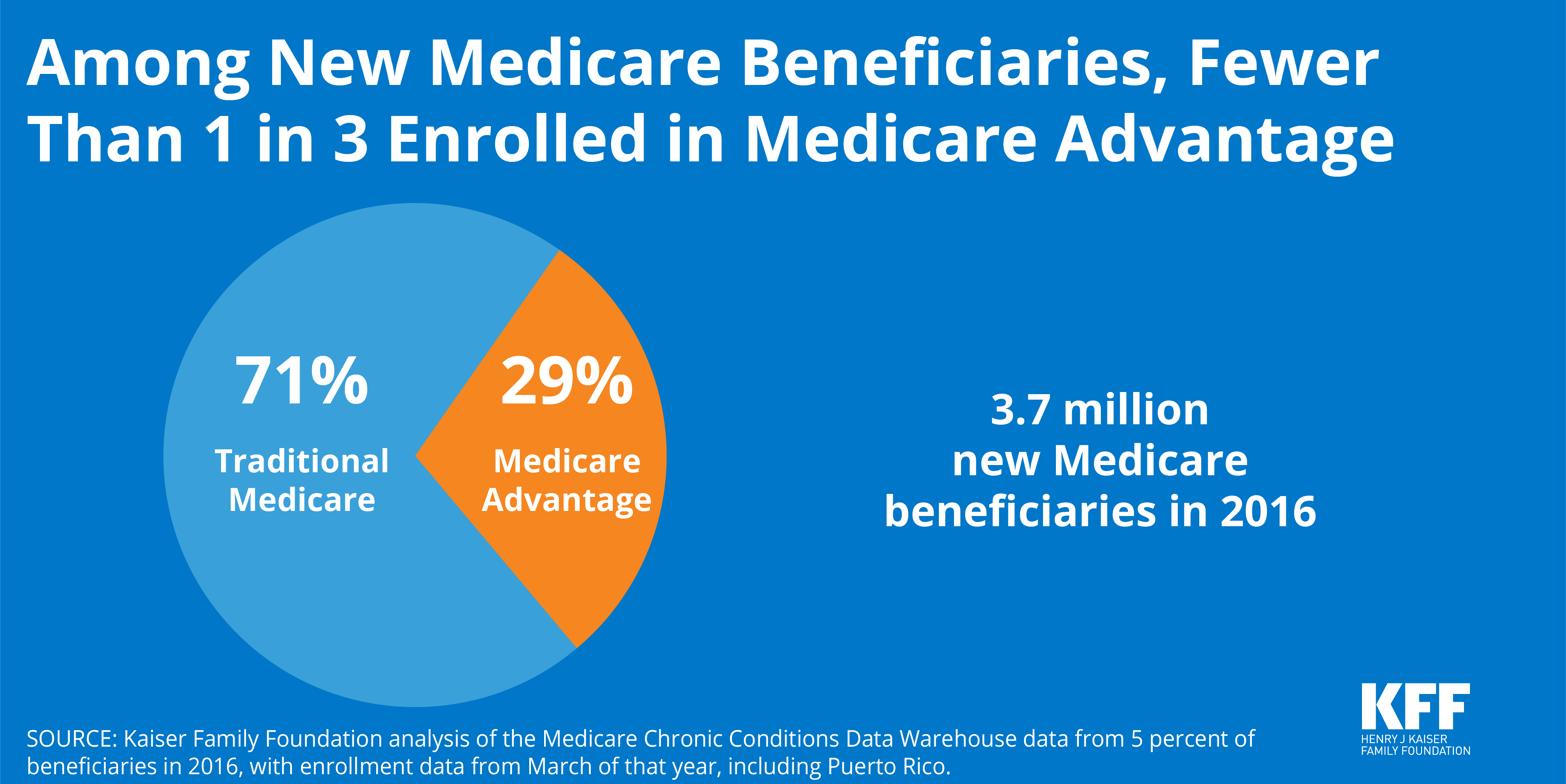 What Percent of New Medicare 
