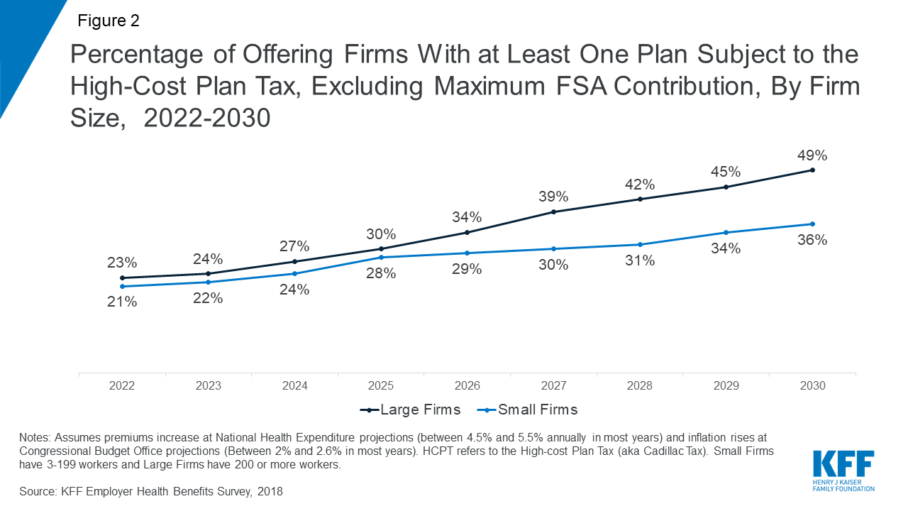 How Many Employers Could Be Affected by the HighCost Plan Tax KFF