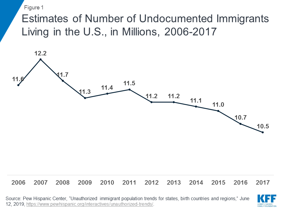 Health Coverage and Care of Undocumented Immigrants KFF