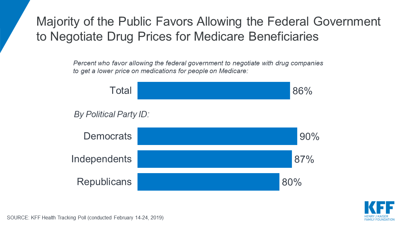 What’s The Latest On Medicare Drug Price Negotiations? | The Henry J ...