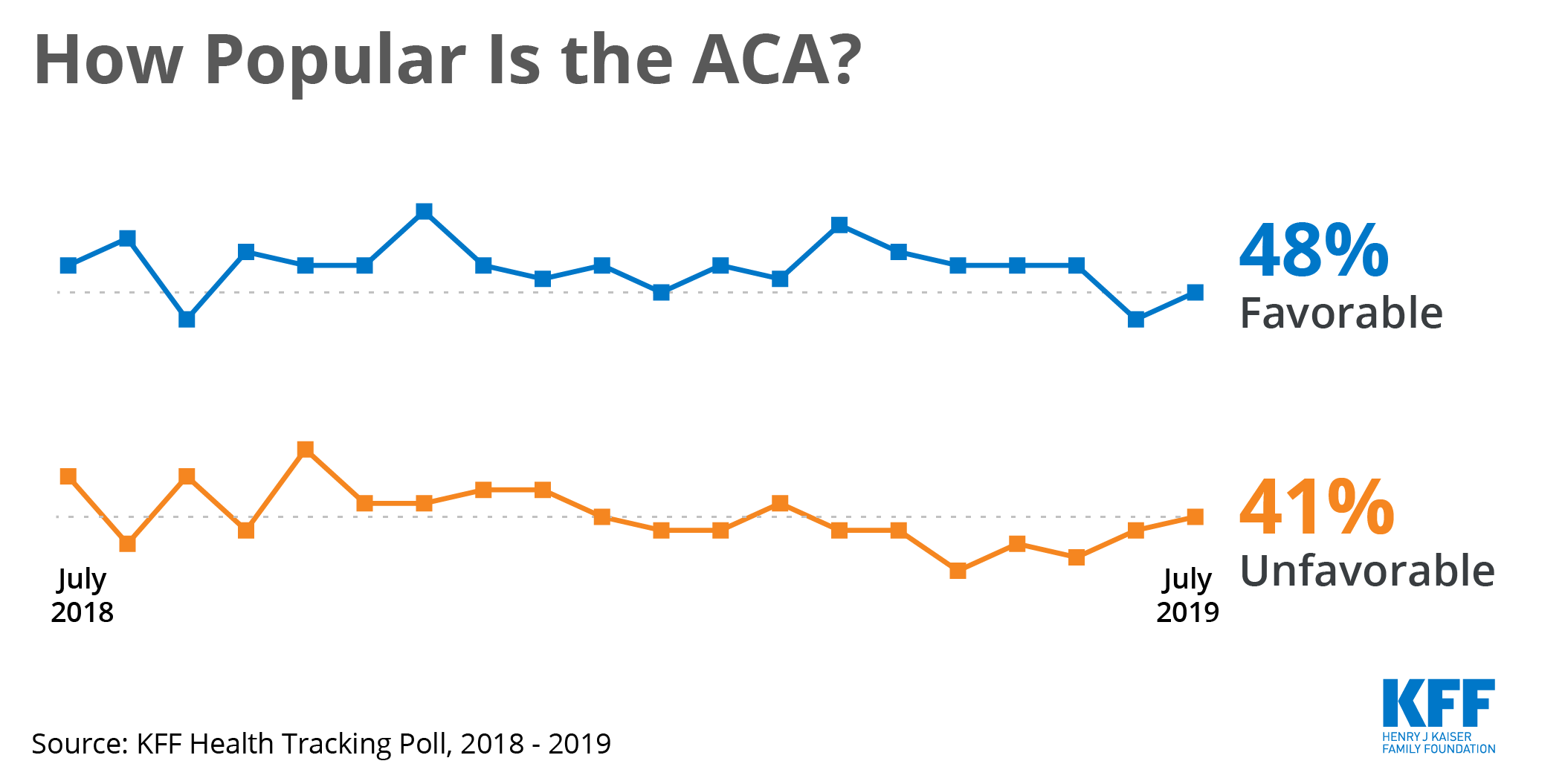 Kff Health Tracking Poll The Publics Views On The Aca The Henry J