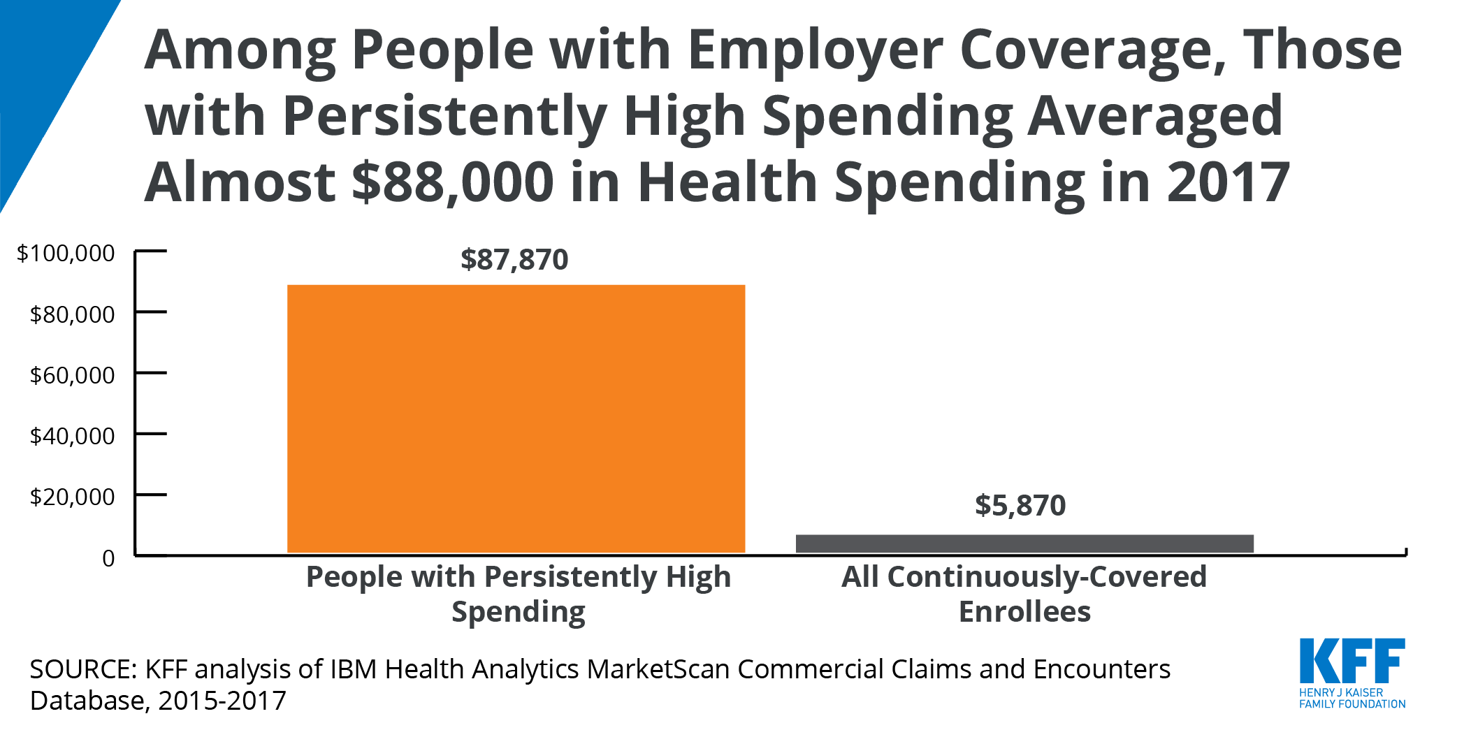 A Look at People Who Have Persistently High Spending on Health Care | KFF