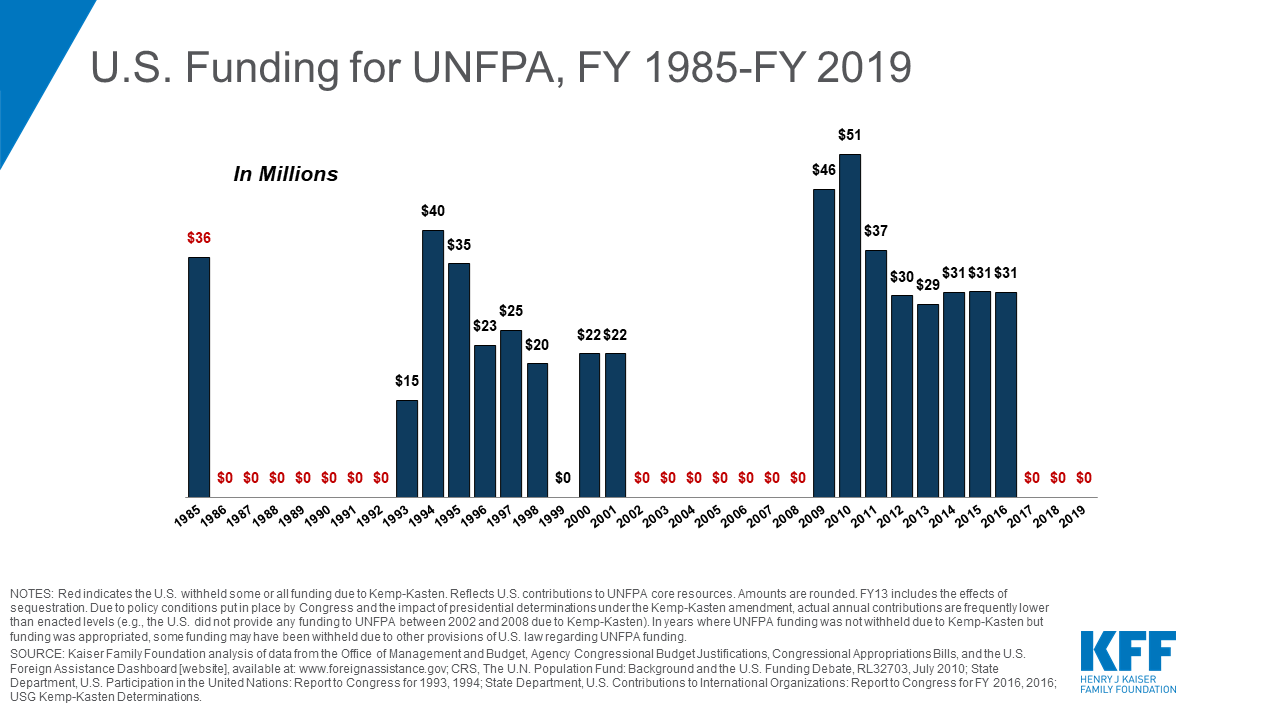 UNFPA Funding & Kemp-Kasten: An Explainer | KFF