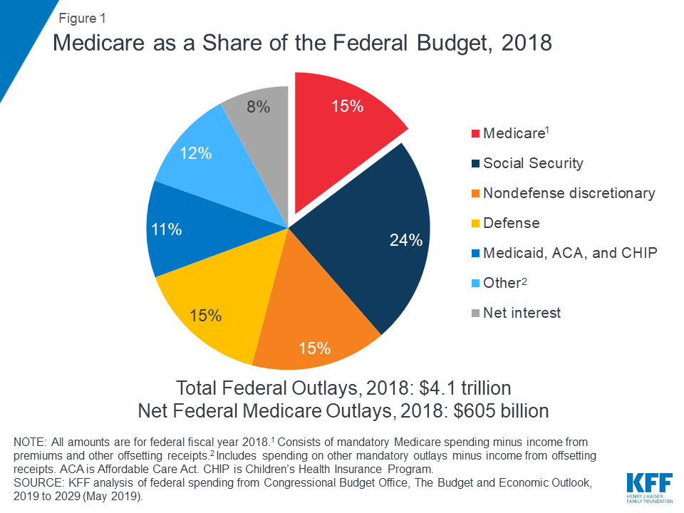The Facts On Medicare Spending And Financing Kff