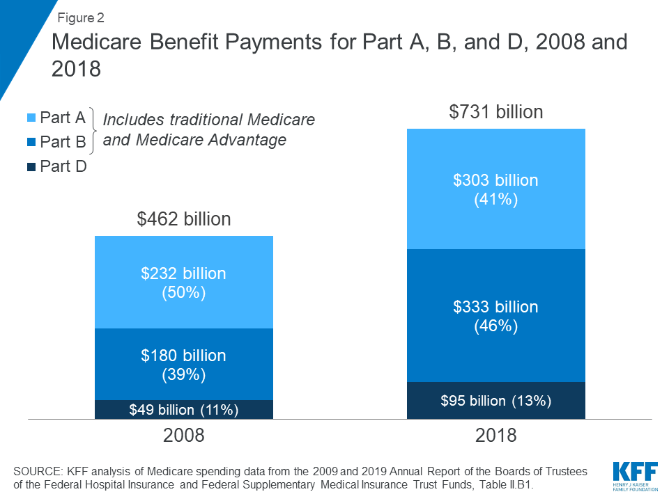 The Facts on Medicare Spending and Financing | KFF