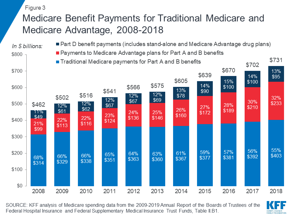 The Facts on Medicare Spending and Financing | KFF