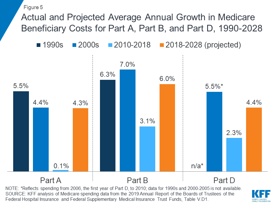 The Facts on Medicare Spending and Financing | KFF