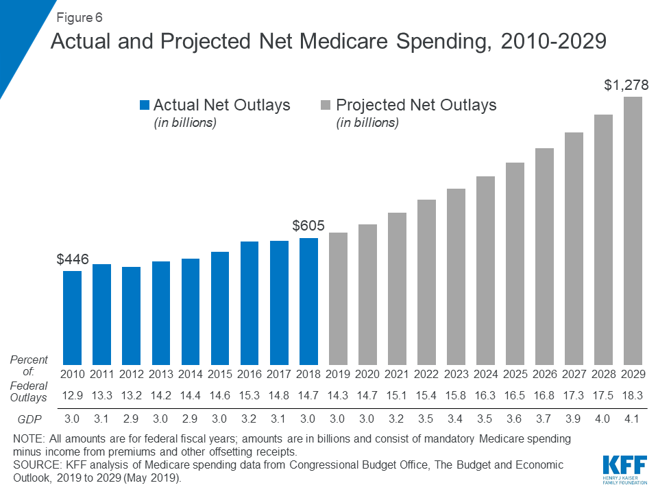 The Facts on Medicare Spending and Financing KFF