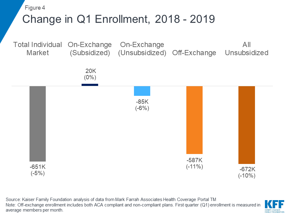 UPDATE: Up to 2.1 million Exchange enrollees SHOULD be eligible