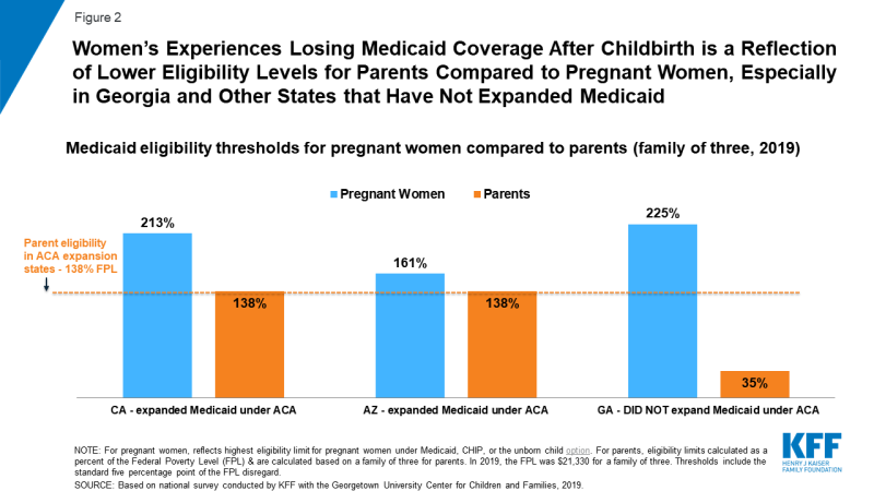 Figure 2: Medicaid eligibility thresholds for pregnant women compared to parents (family of three, 2019)