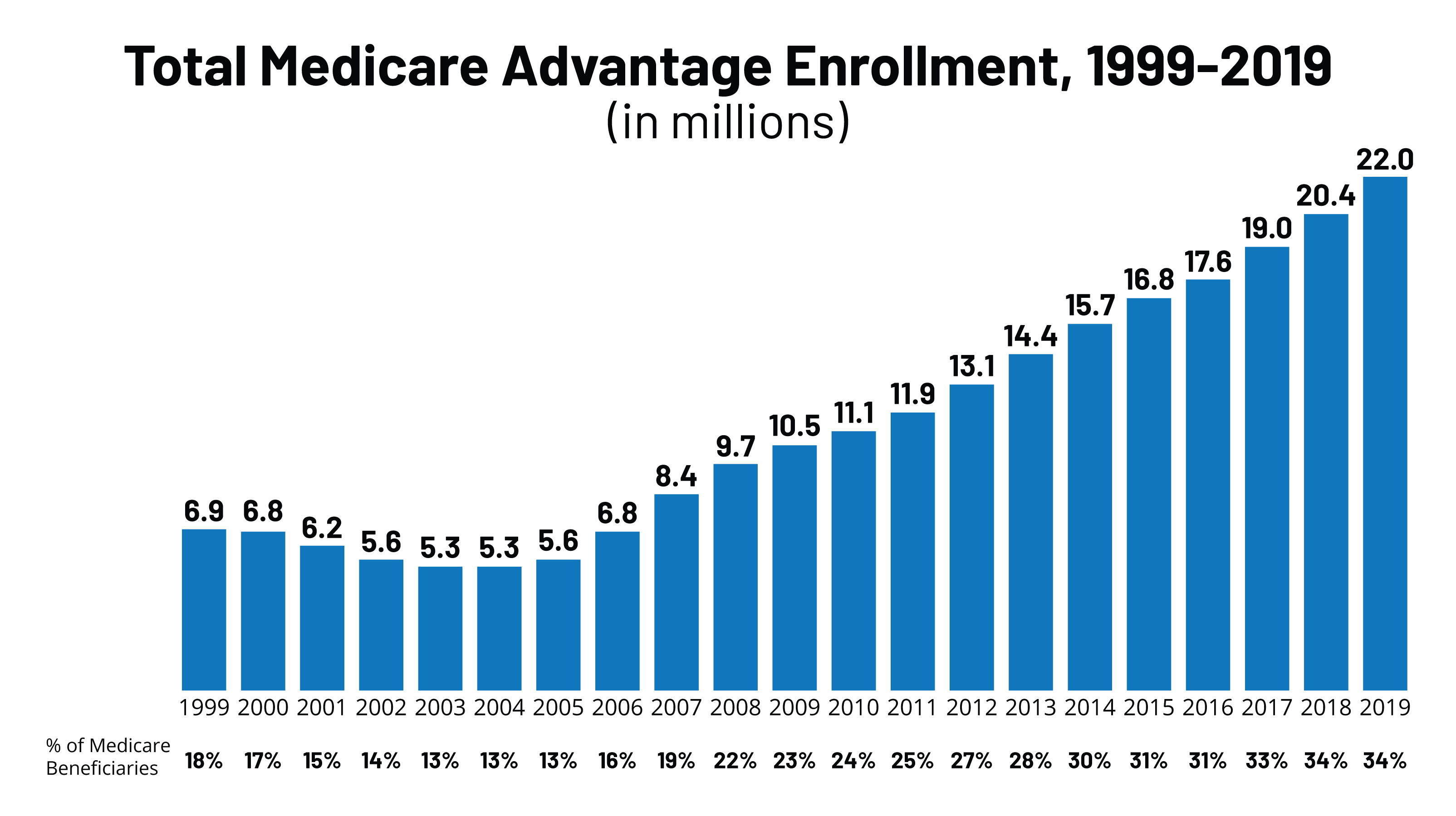 Medicare The Henry J. Kaiser Family Foundation