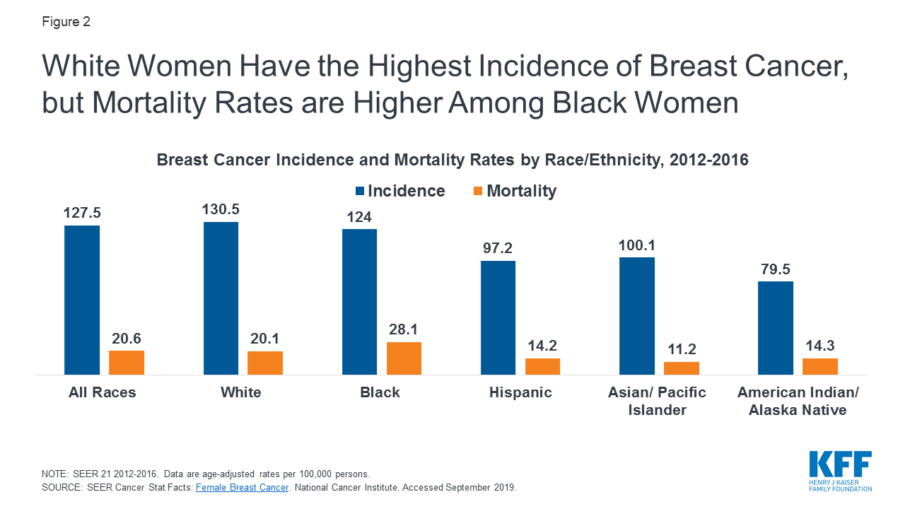 Coverage of Breast Cancer Screening and Prevention Services | KFF