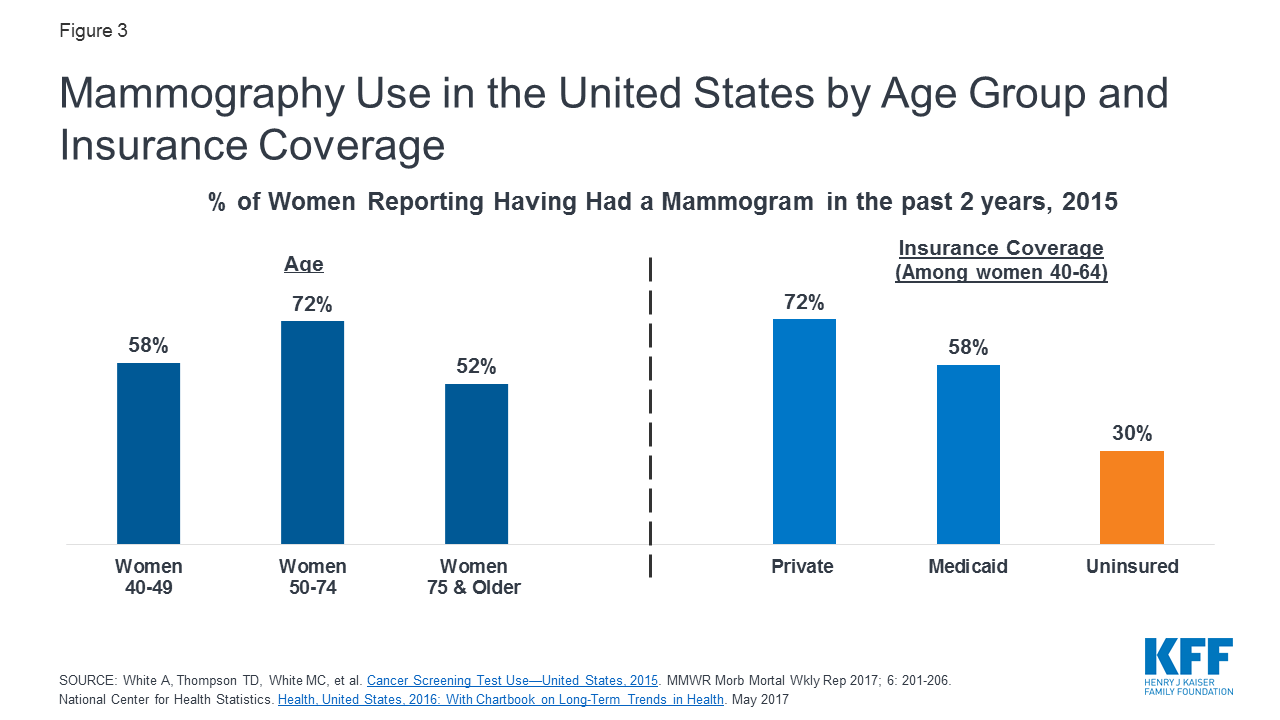 Coverage Of Breast Cancer Screening And Prevention Services Kff