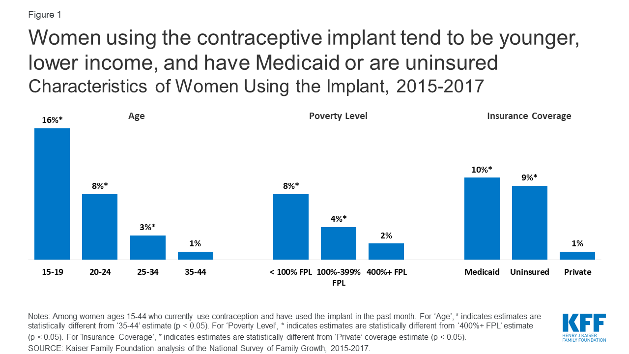 Contraceptive Implants | KFF