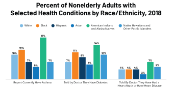 Racial Disparities in Coronavirus