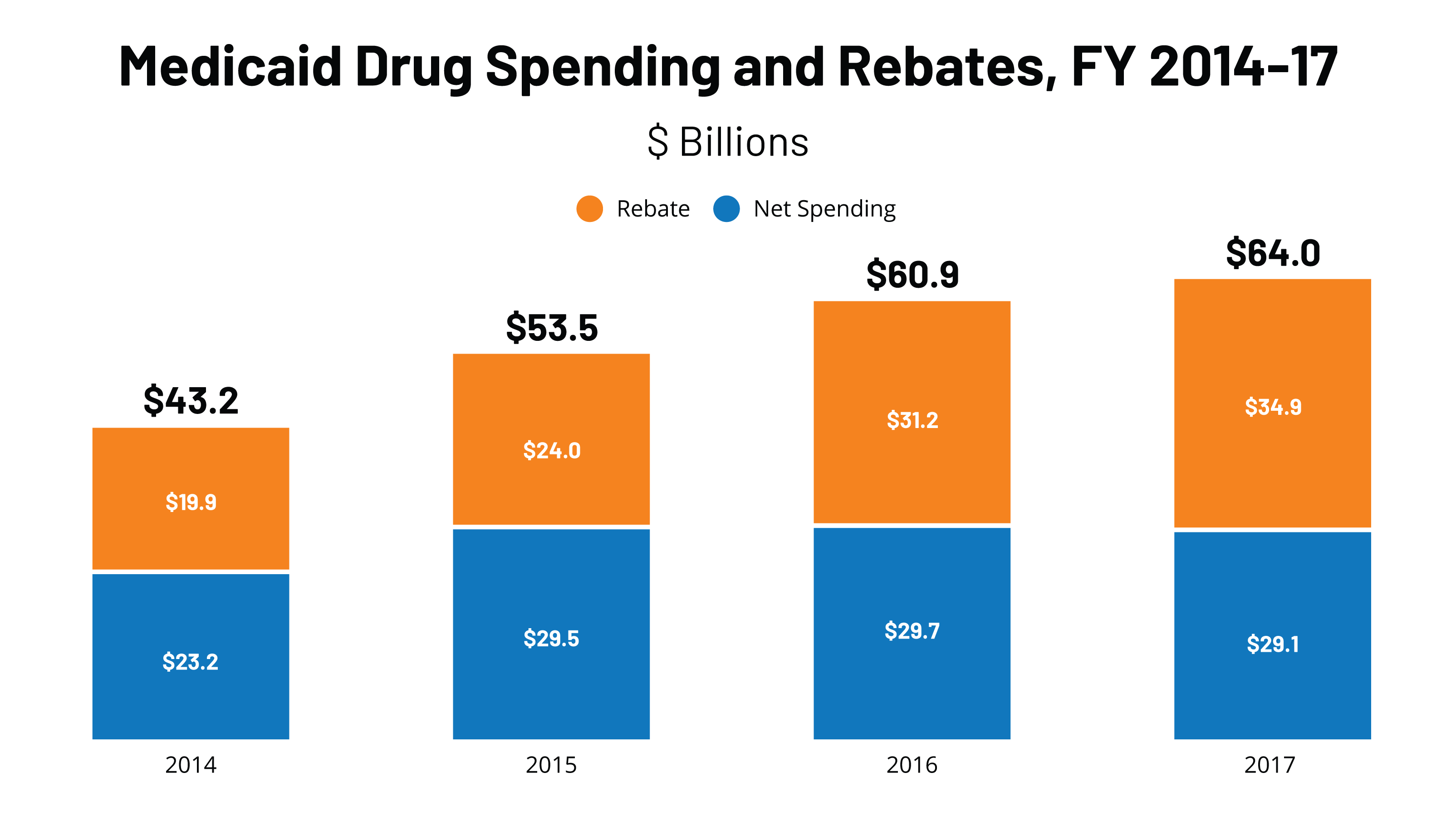 Understanding The Medicaid Prescription Drug Rebate Program The