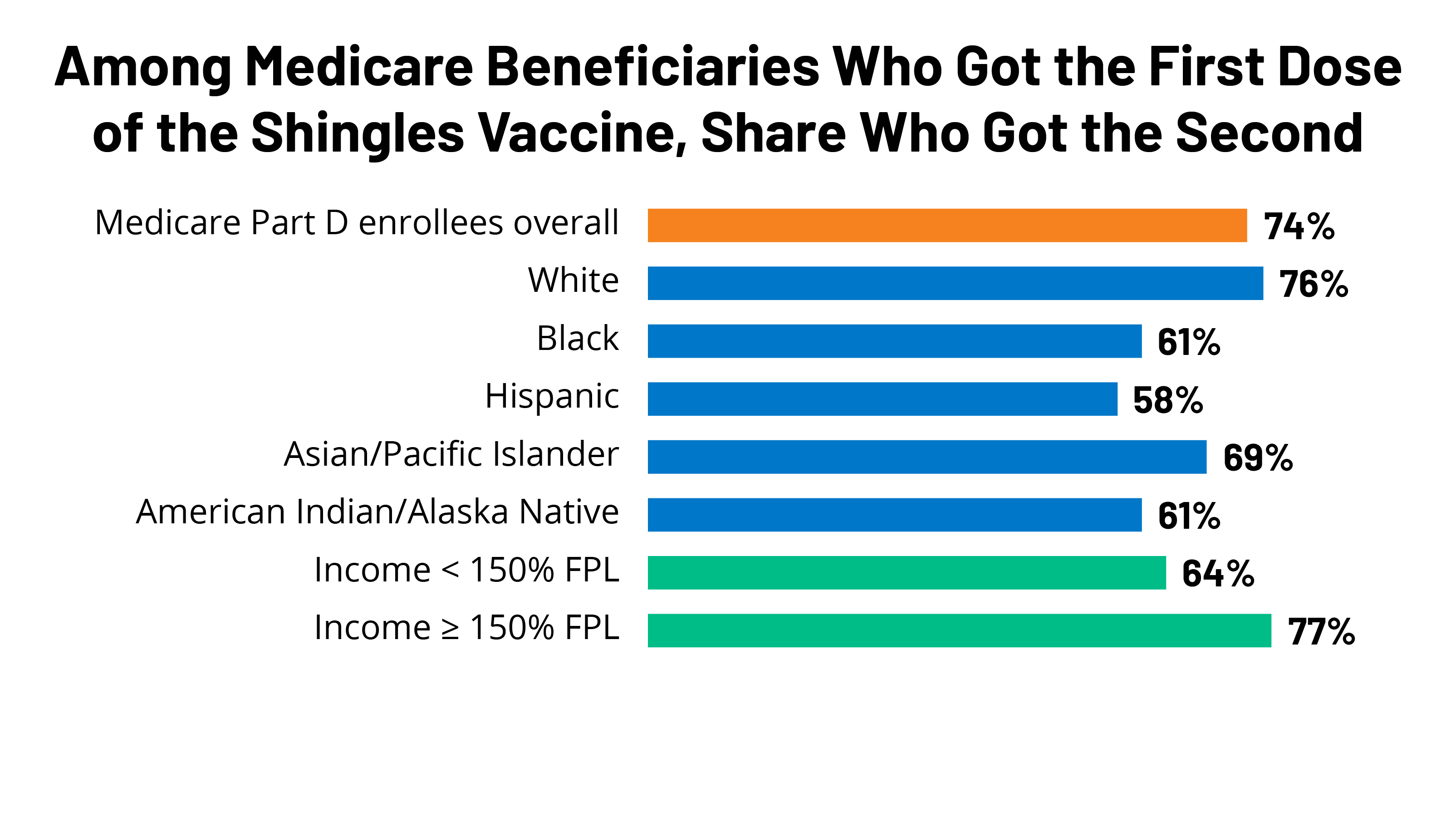FEATURE2 Smaller Shares of Medicare Beneficiaries of Color and Low