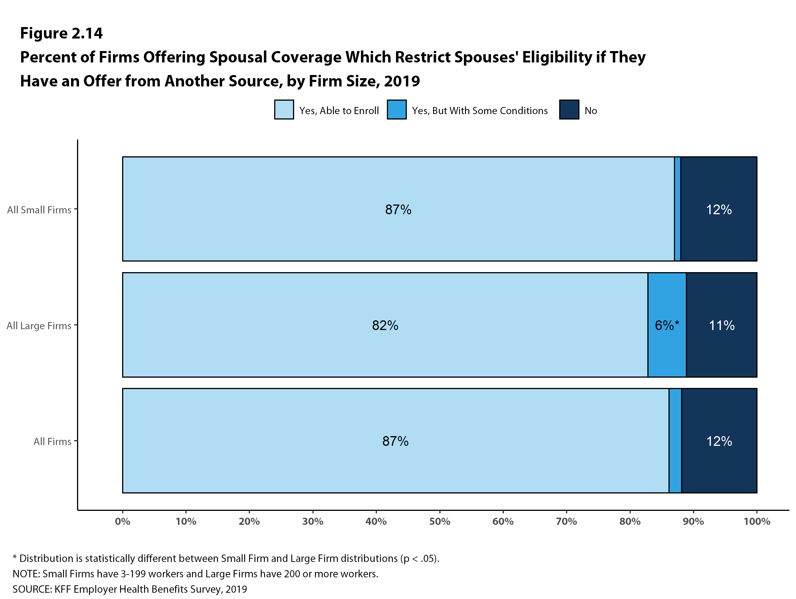 Percent Of Firms Offering Spousal Coverage Which Restrict Spouses Eligibility If They Have An 