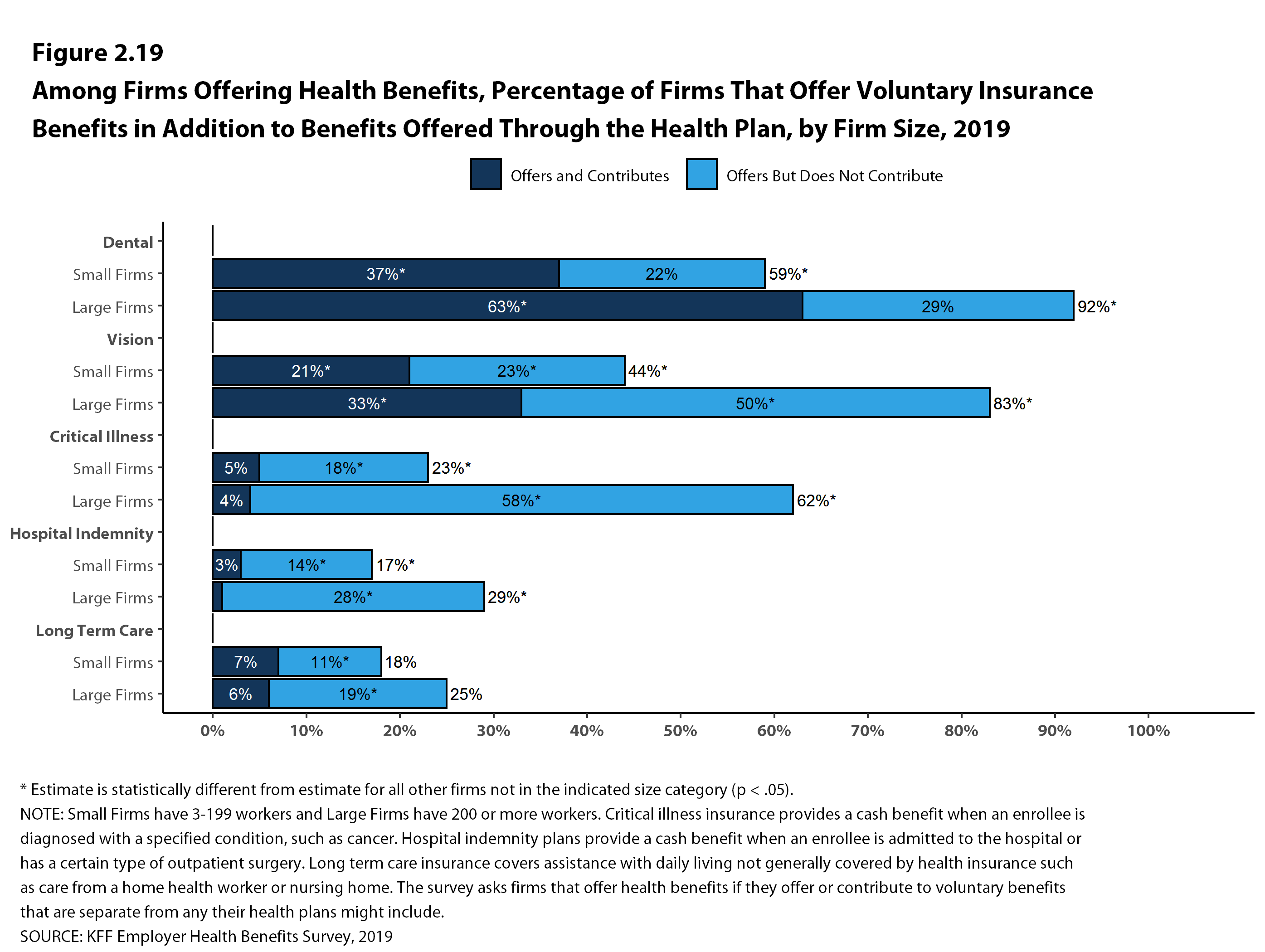 Among Firms Offering Health Benefits, Percentage of Firms That Offer ...