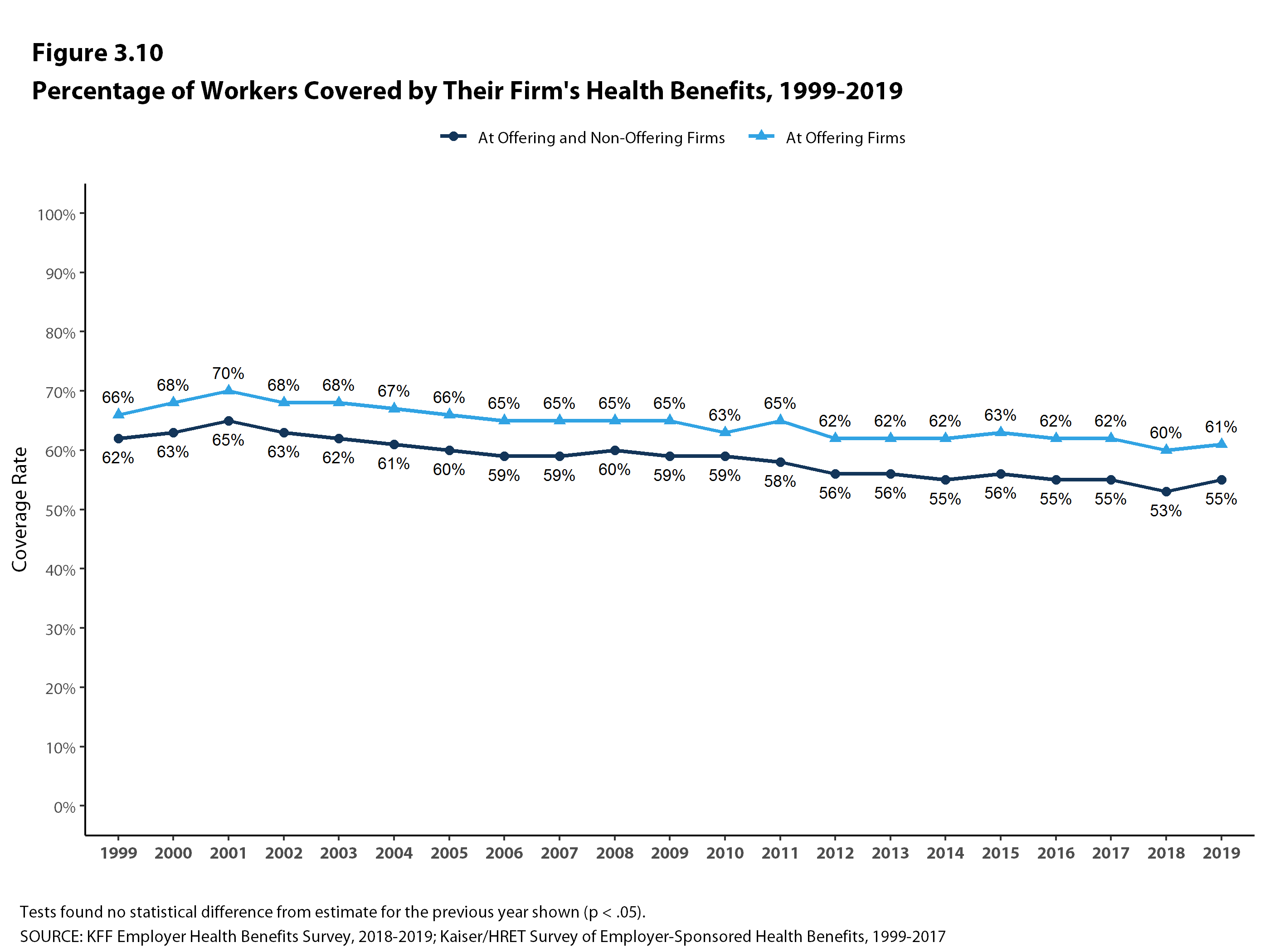 Percentage of Workers Covered by Their Firm’s Health Benefits, 1999