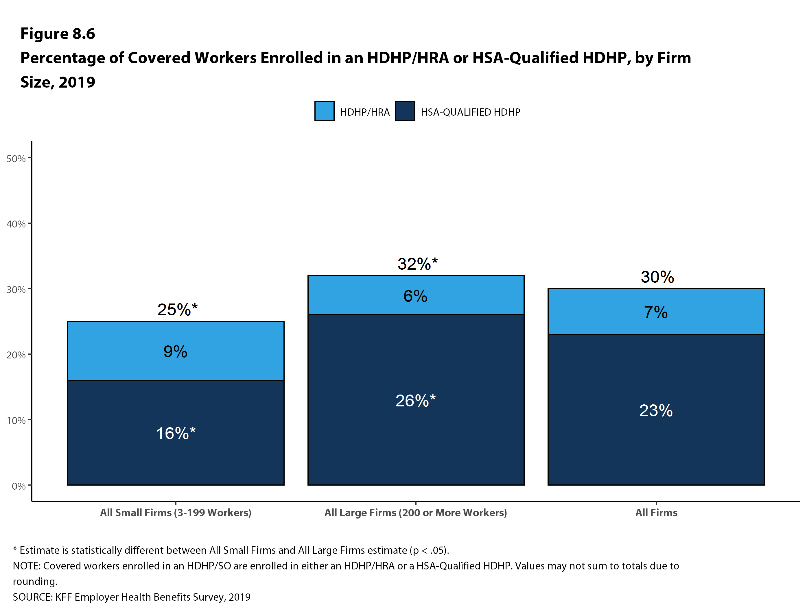 Percentage of Covered Workers Enrolled in an HDHP/HRA or HSAQualified