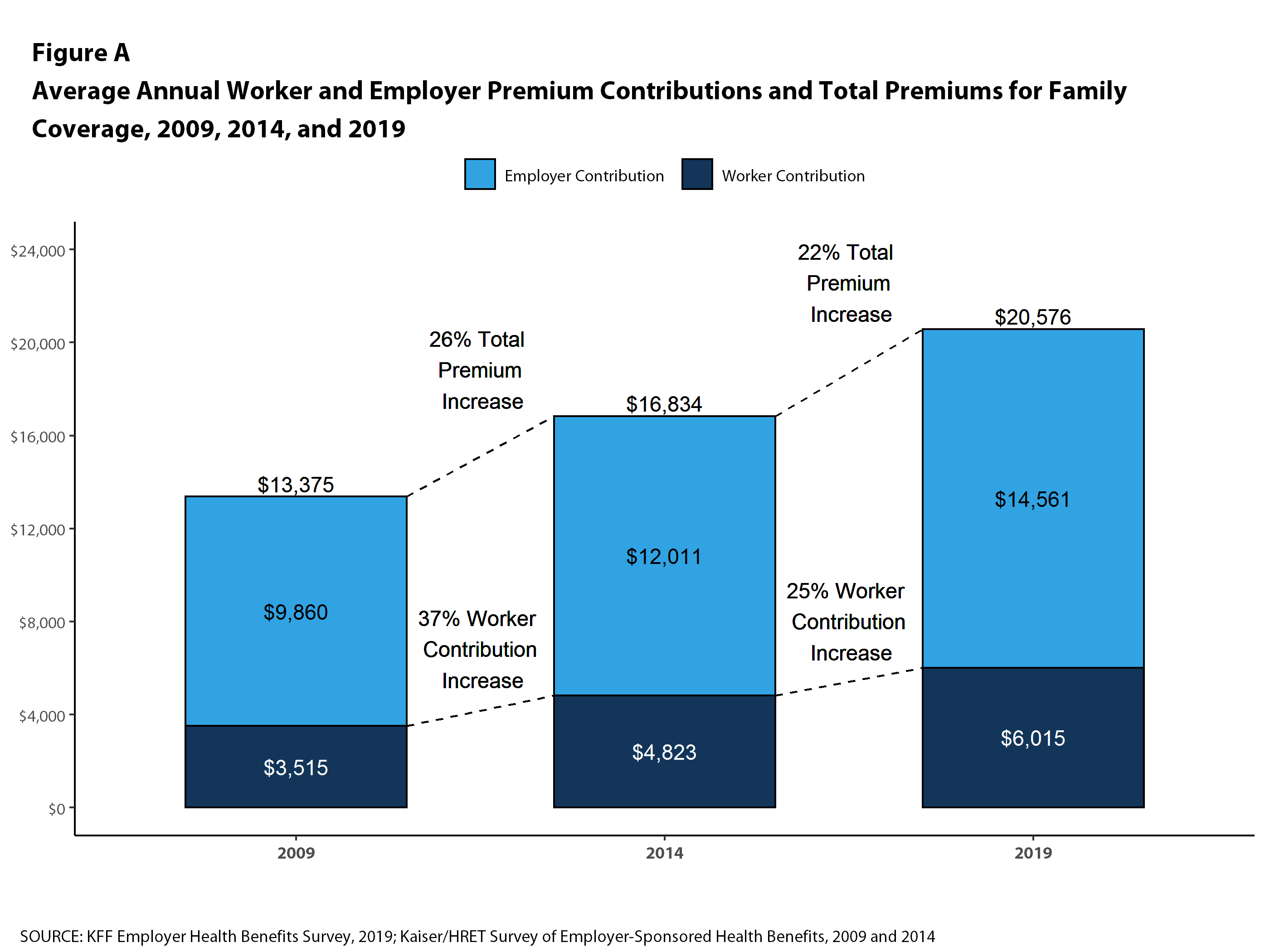 average-annual-worker-and-employer-premium-contributions-and-total